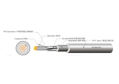 UL 2576 工業(yè)設(shè)備控制線